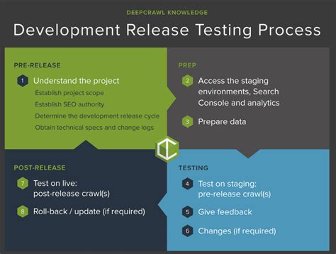 tester impact seo|seo testing process.